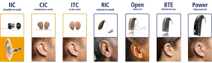 Hearing aid styles: IIC, CIC, ITC, RIC, open fit, BTE and power